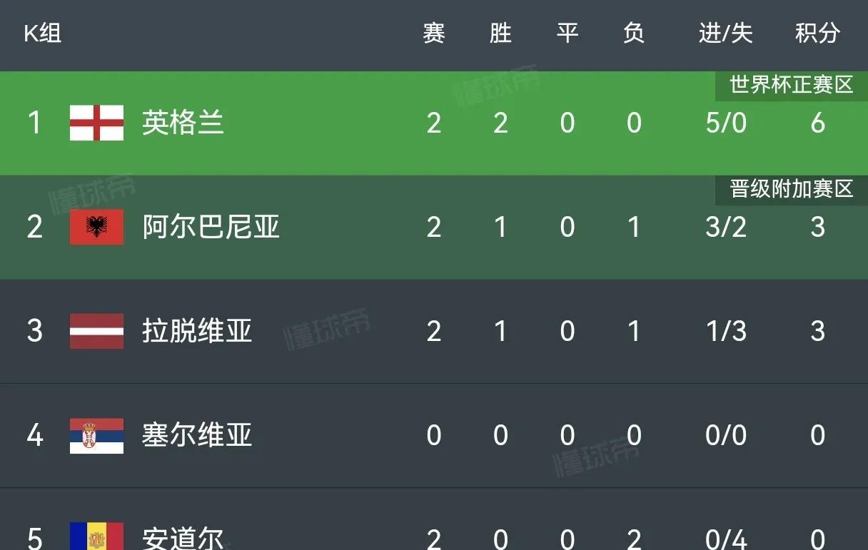 广发体育官网首页-英格兰队在欧预赛中获得不败记录，领跑小组