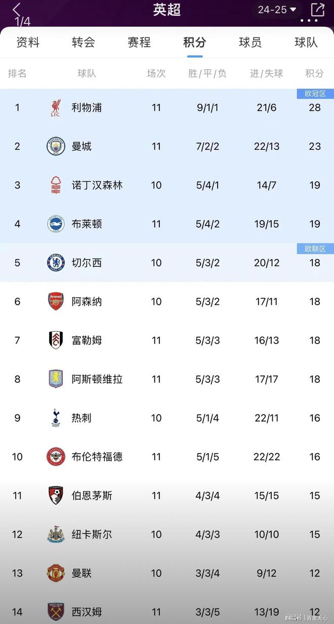 广发柔道官网-曼城大胜，英超积分榜升至第二位