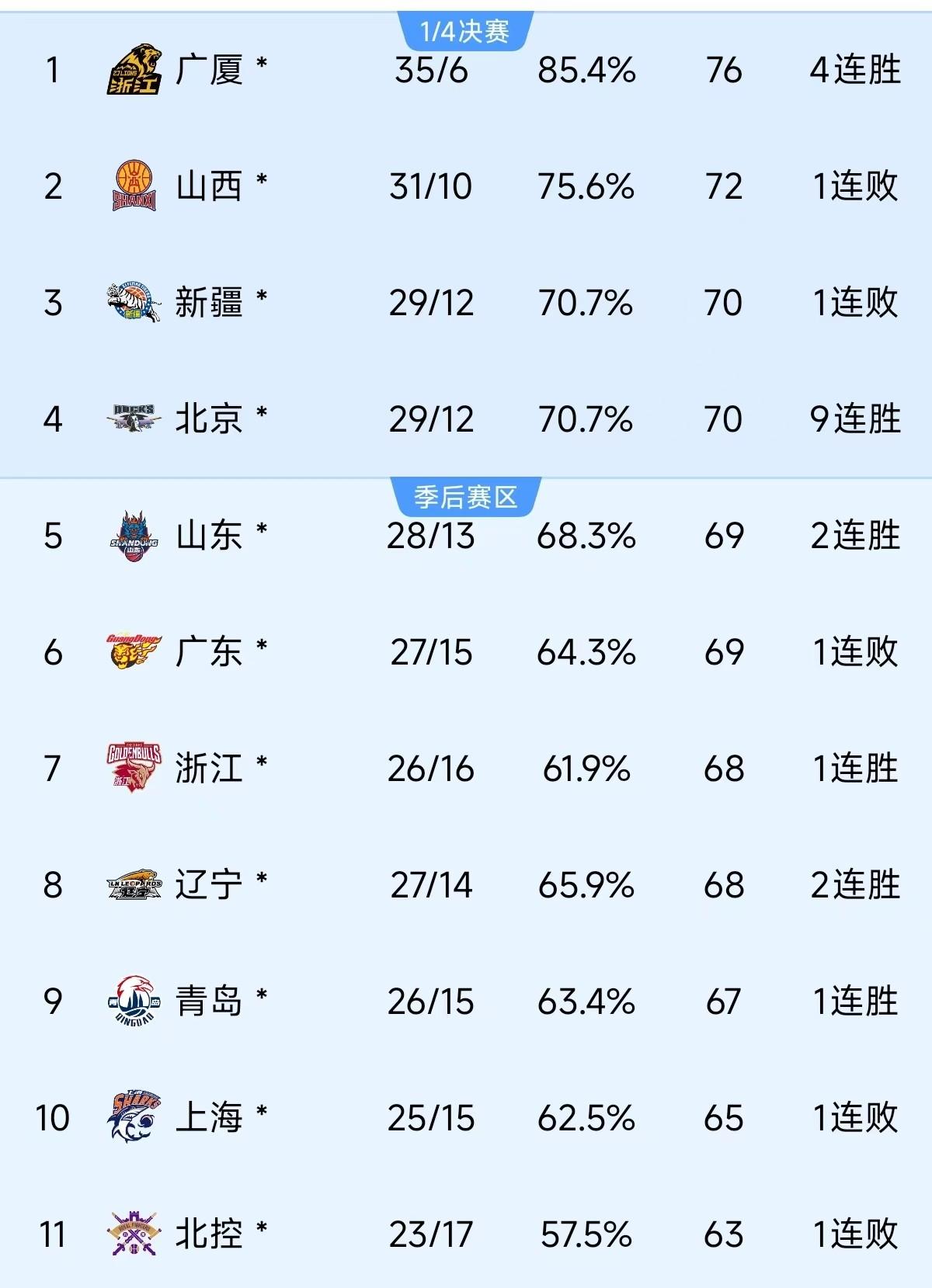 包含临危不惧，球队做客勇夺关键胜利，登上CBA积分榜头名宝座的词条
