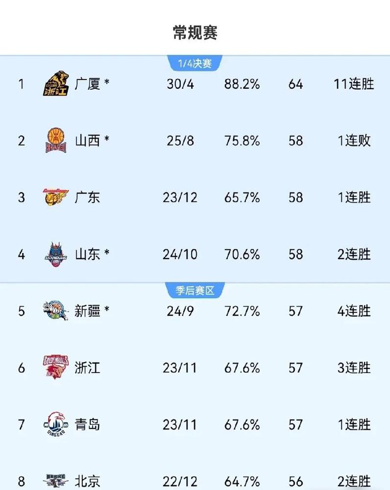 广发体育投注-分赛区战绩总结，强队晋级居多