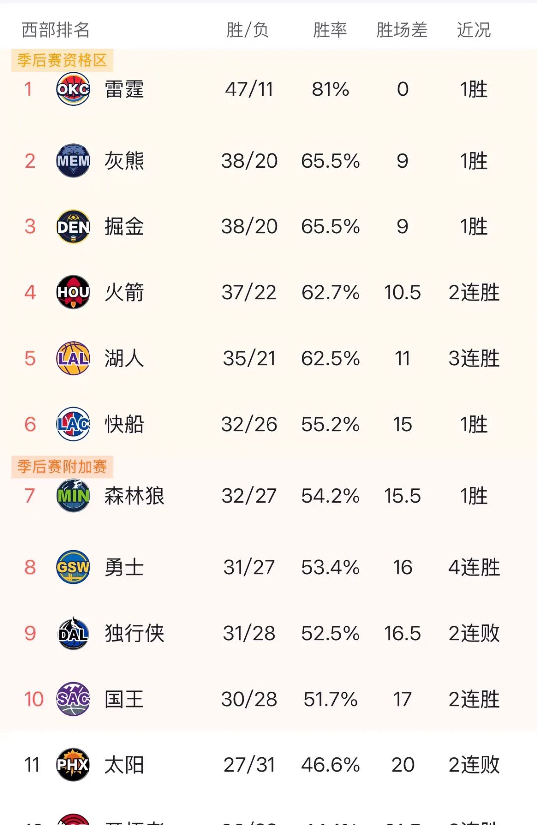 赛季末期竞争激烈，球队争夺季后赛资格如火如荼